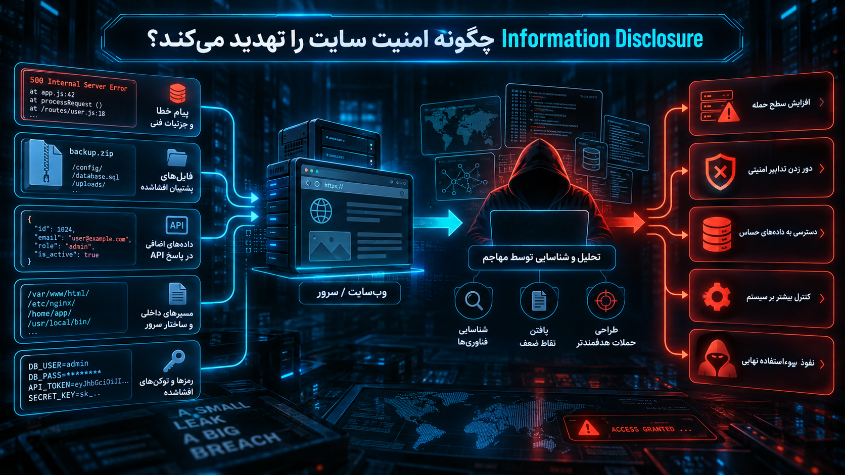 Information Disclosure چگونه امنیت سایت را تهدید می‌کند؟