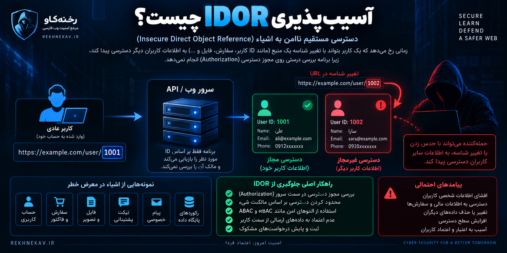 آسیب‌پذیری IDOR چیست؟
