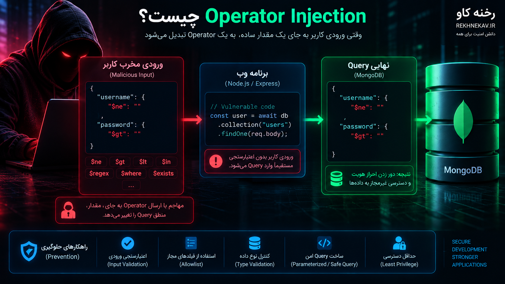 Operator Injection چیست؟