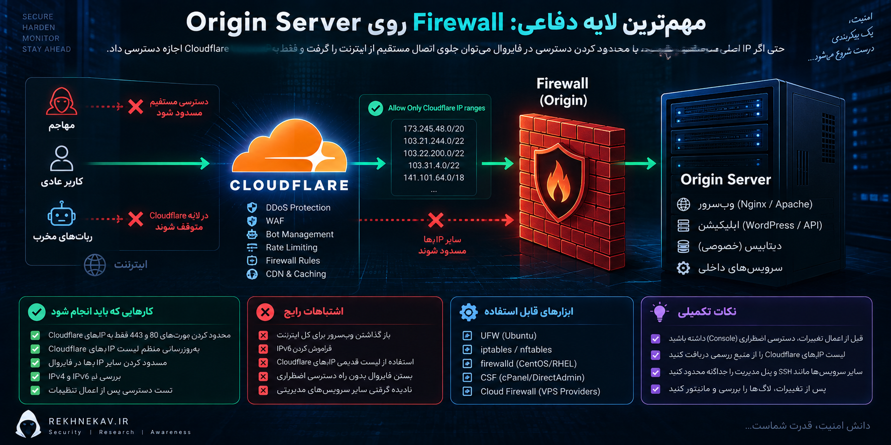 مهم‌ترین لایه دفاعی: Firewall روی Origin Server