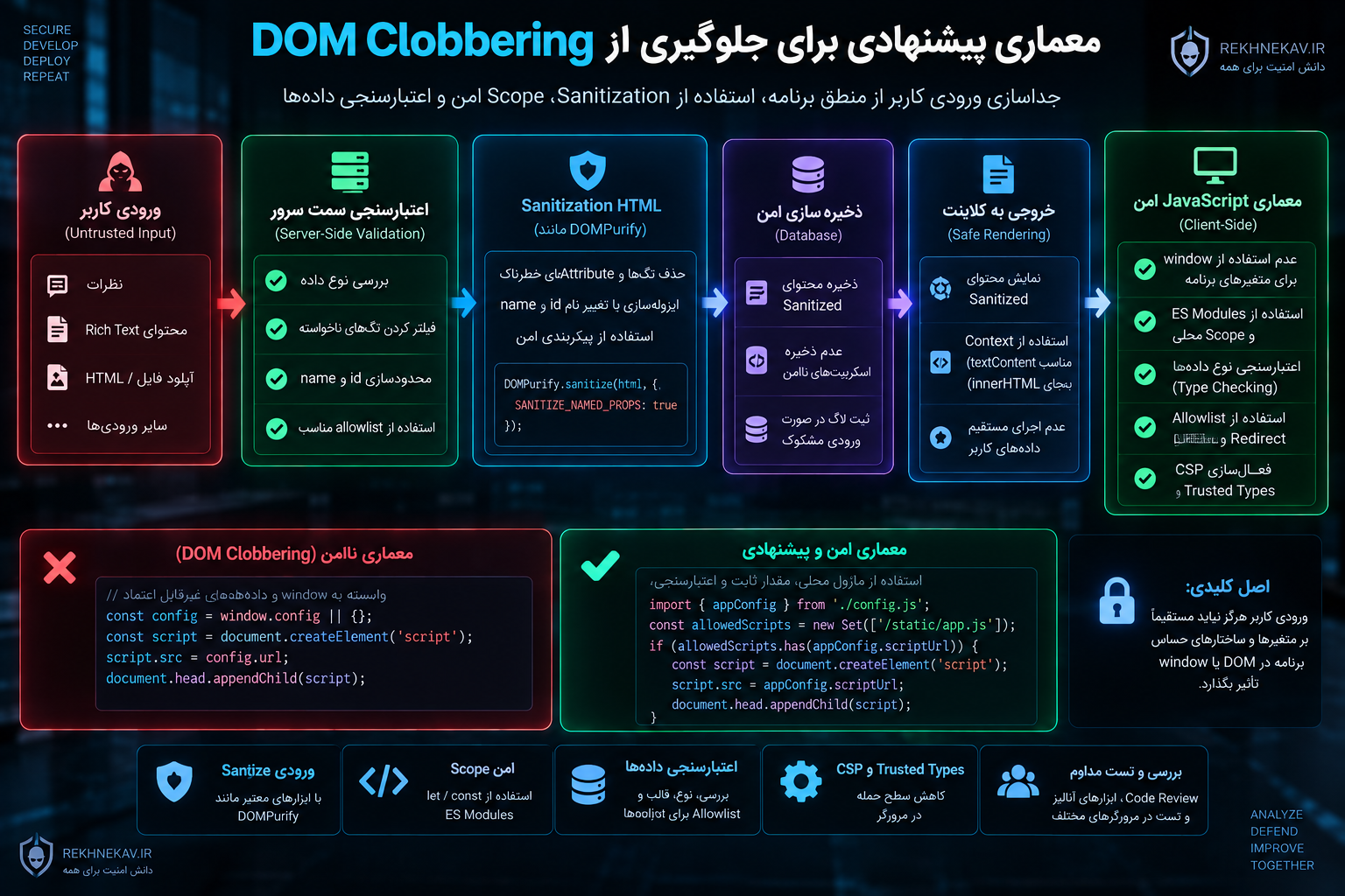 معماری پیشنهادی برای جلوگیری از DOM Clobbering