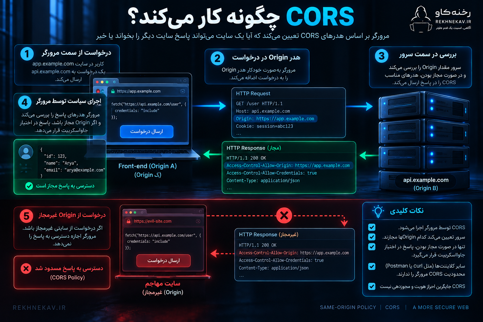 CORS چگونه کار می‌کند؟