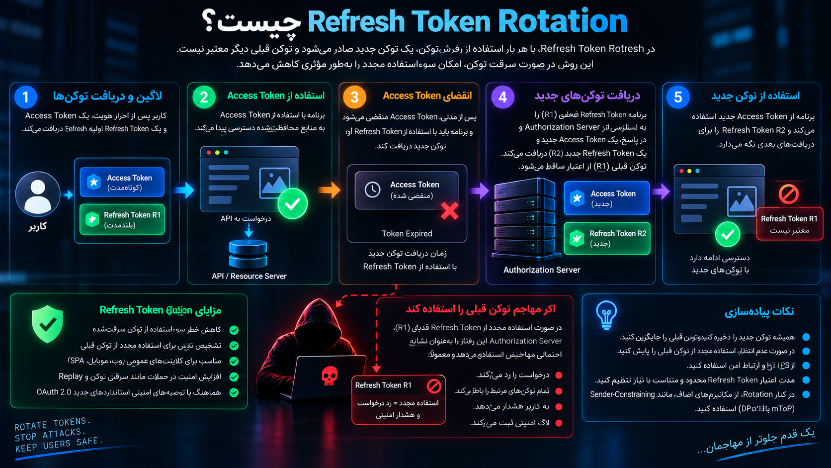 Refresh Token Rotation چیست؟
