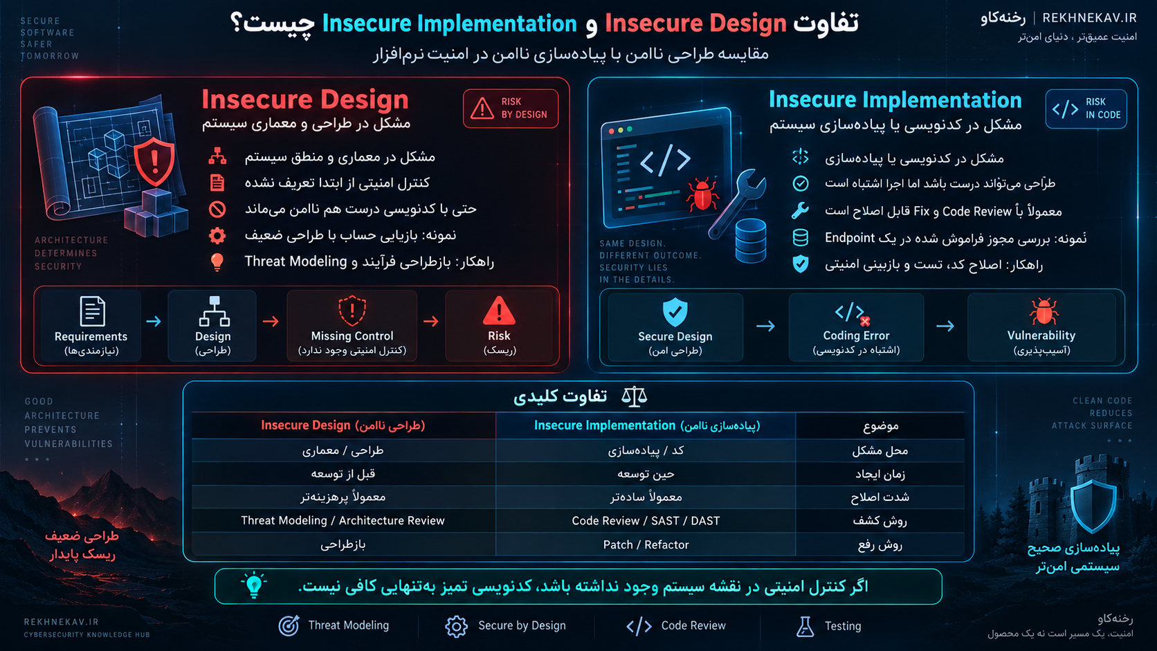 تفاوت Insecure Design و Insecure Implementation چیست؟