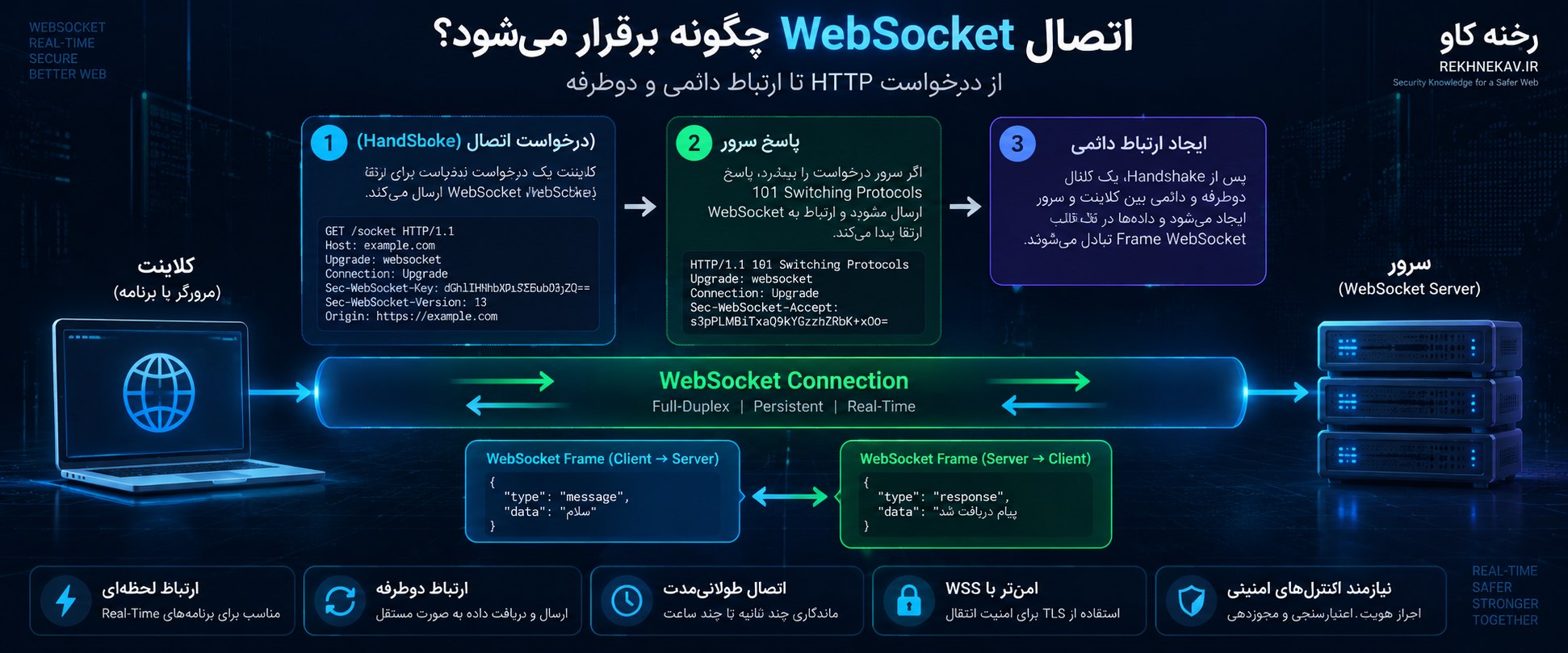 اتصال WebSocket چگونه برقرار می‌شود؟