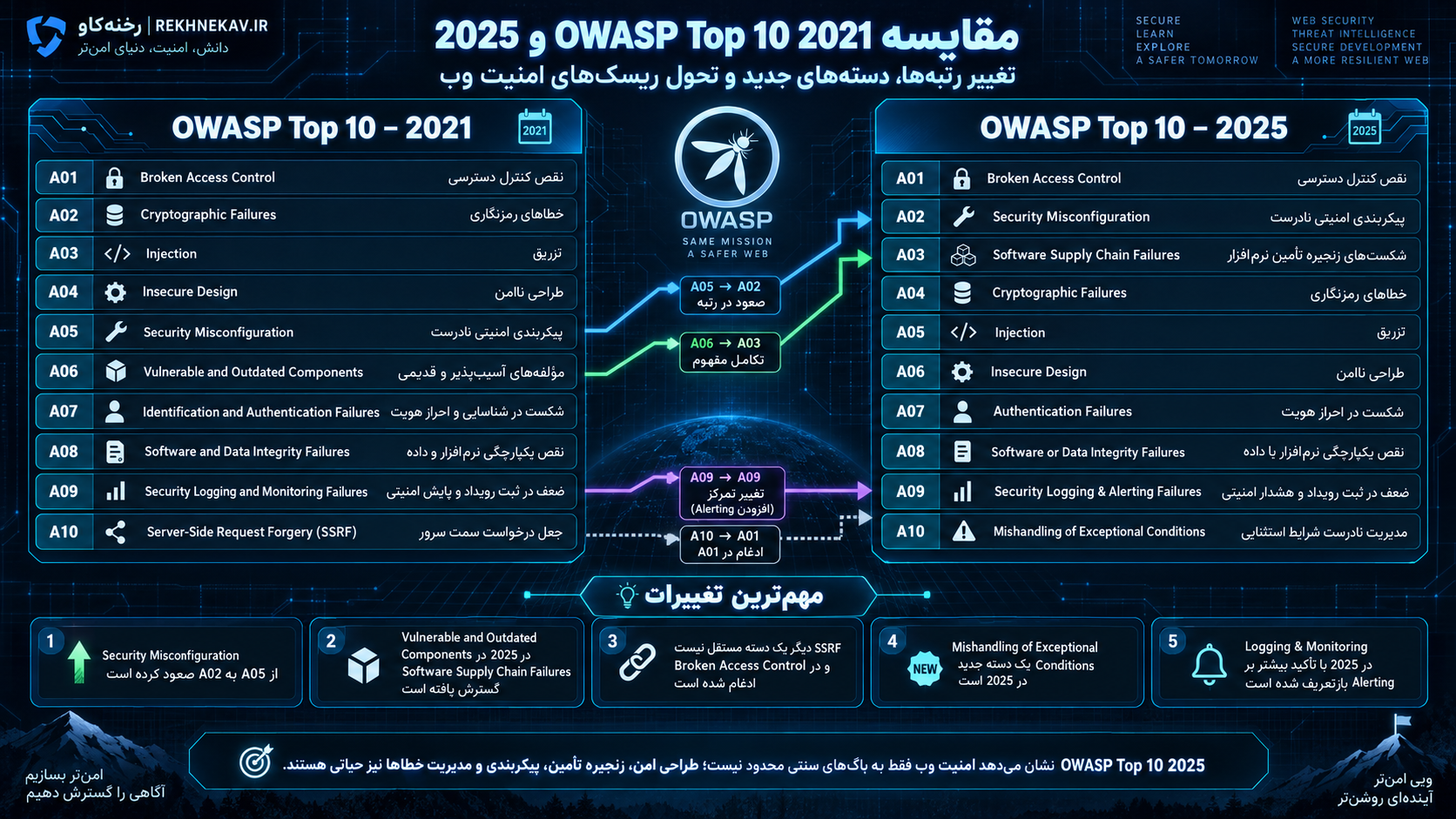 مقایسه OWASP Top 10 2021 و 2025