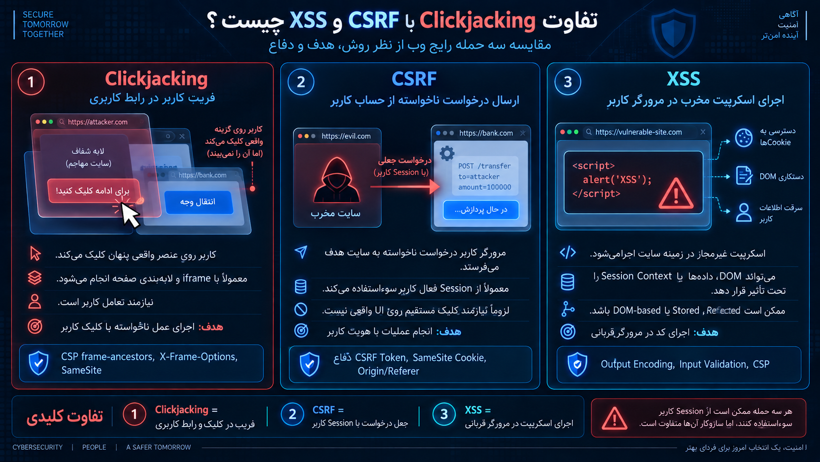 تفاوت Clickjacking با CSRF و XSS چیست؟