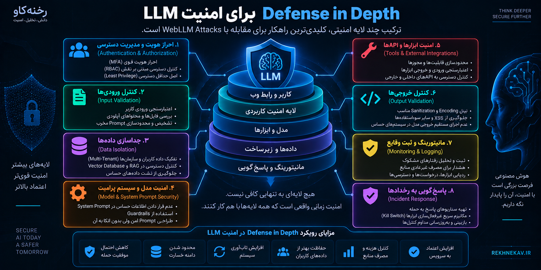 Defense in Depth برای امنیت LLM