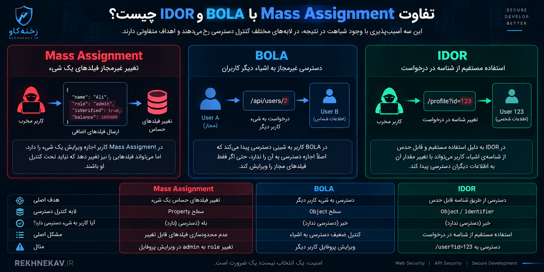 تفاوت Mass Assignment با BOLA و IDOR چیست؟