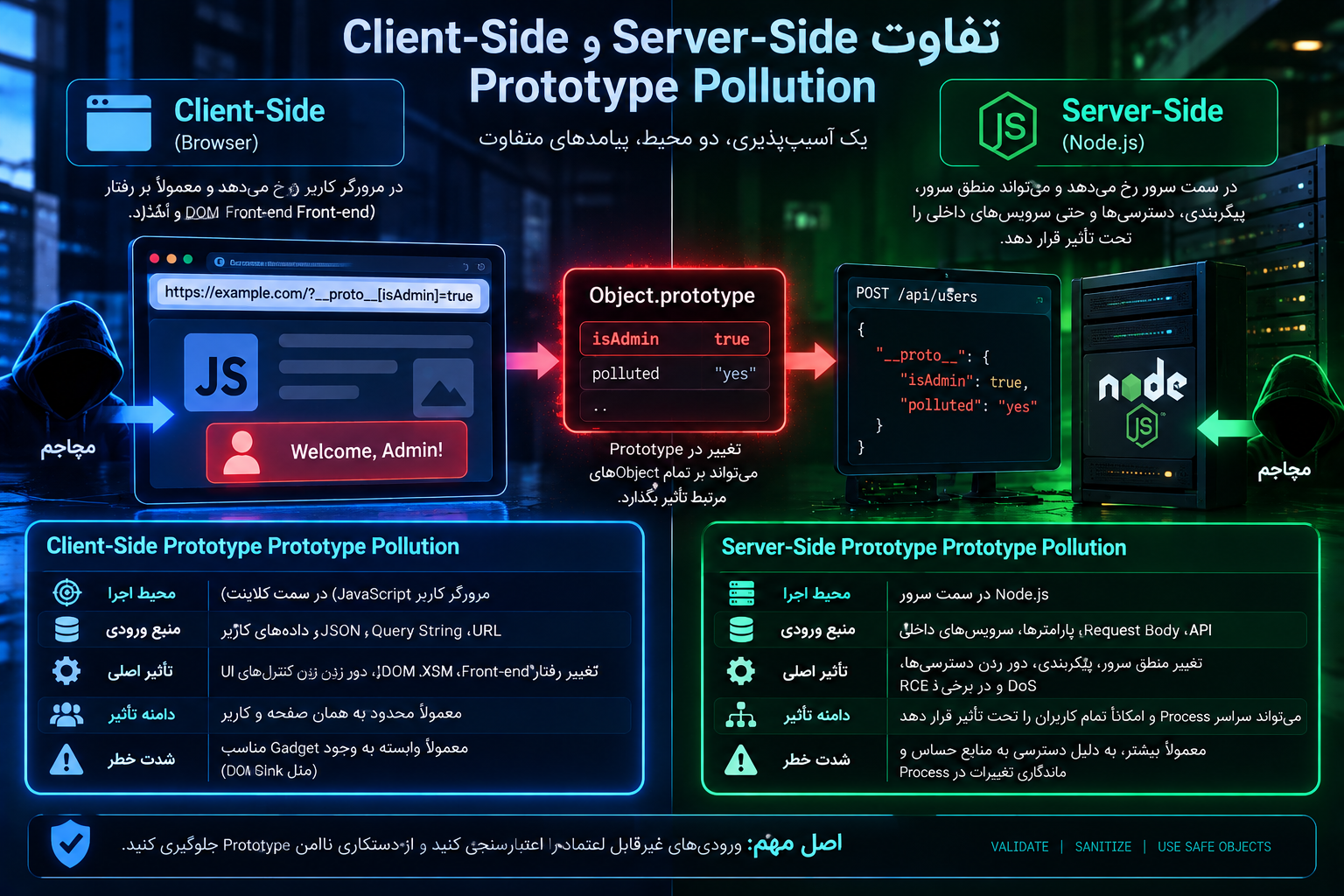 تفاوت Client-Side و Server-Side Prototype Pollution