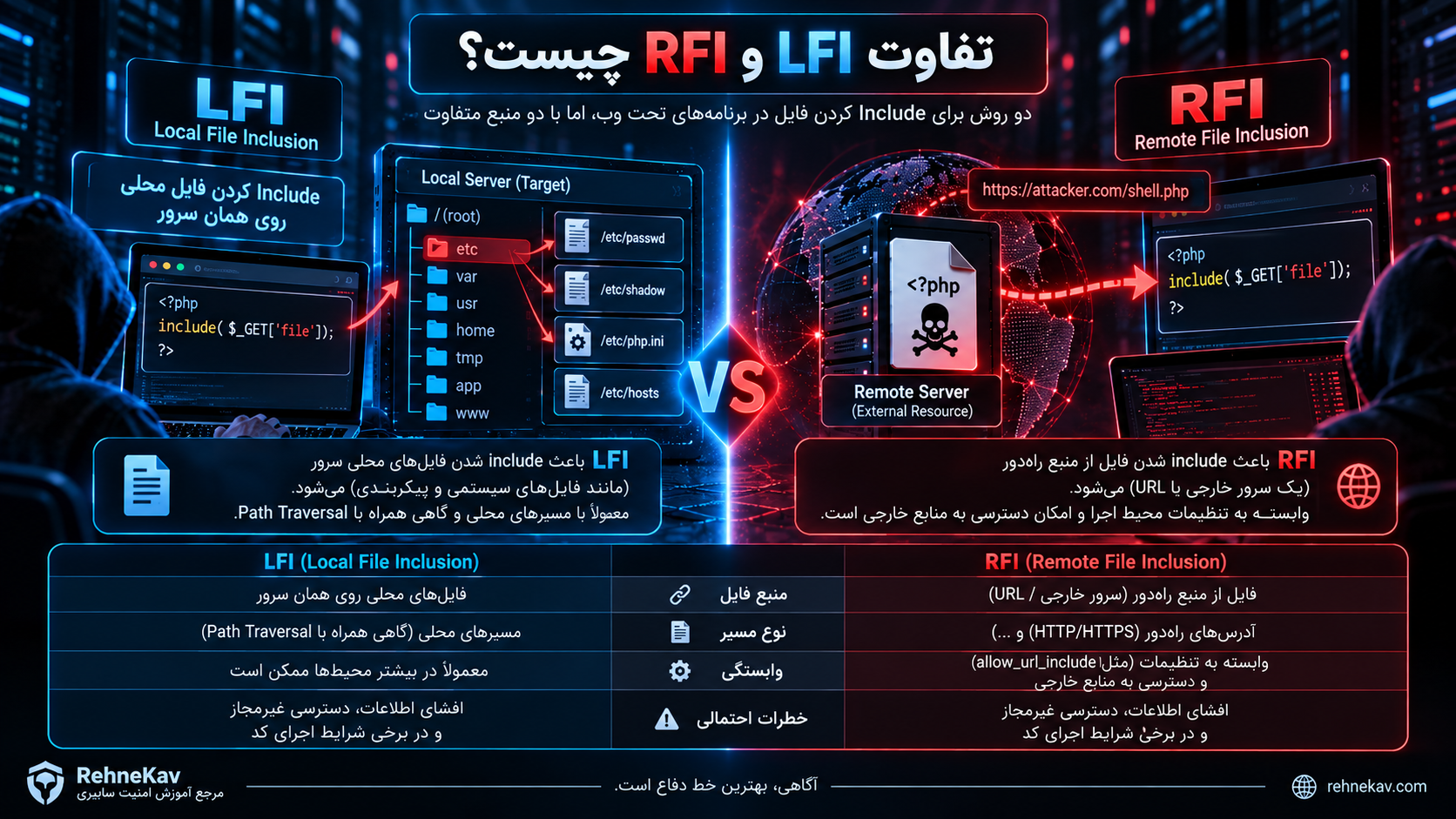 تفاوت LFI و RFI چیست؟