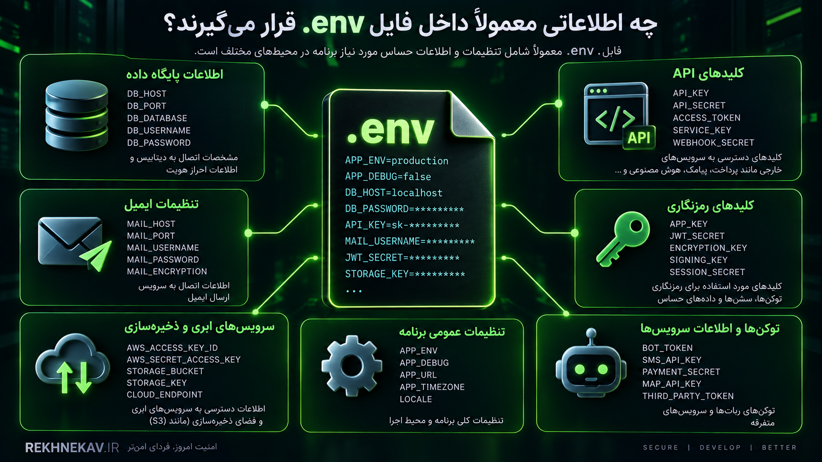 چه اطلاعاتی معمولاً داخل فایل .env قرار میگیرند؟