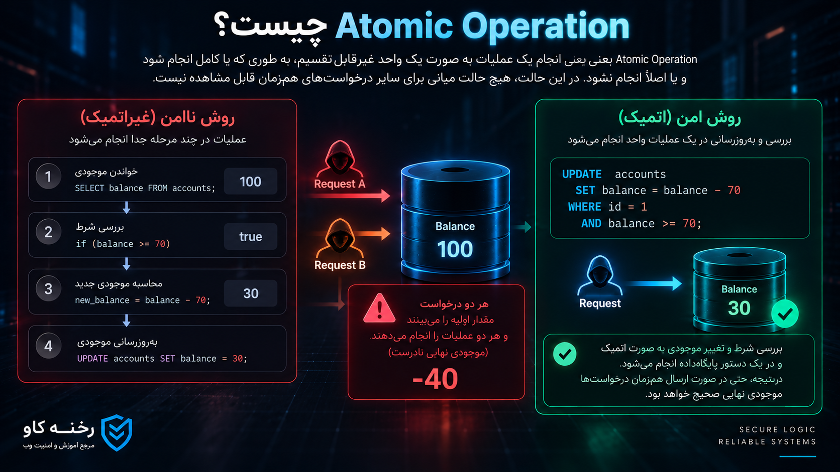 Atomic Operation چیست؟