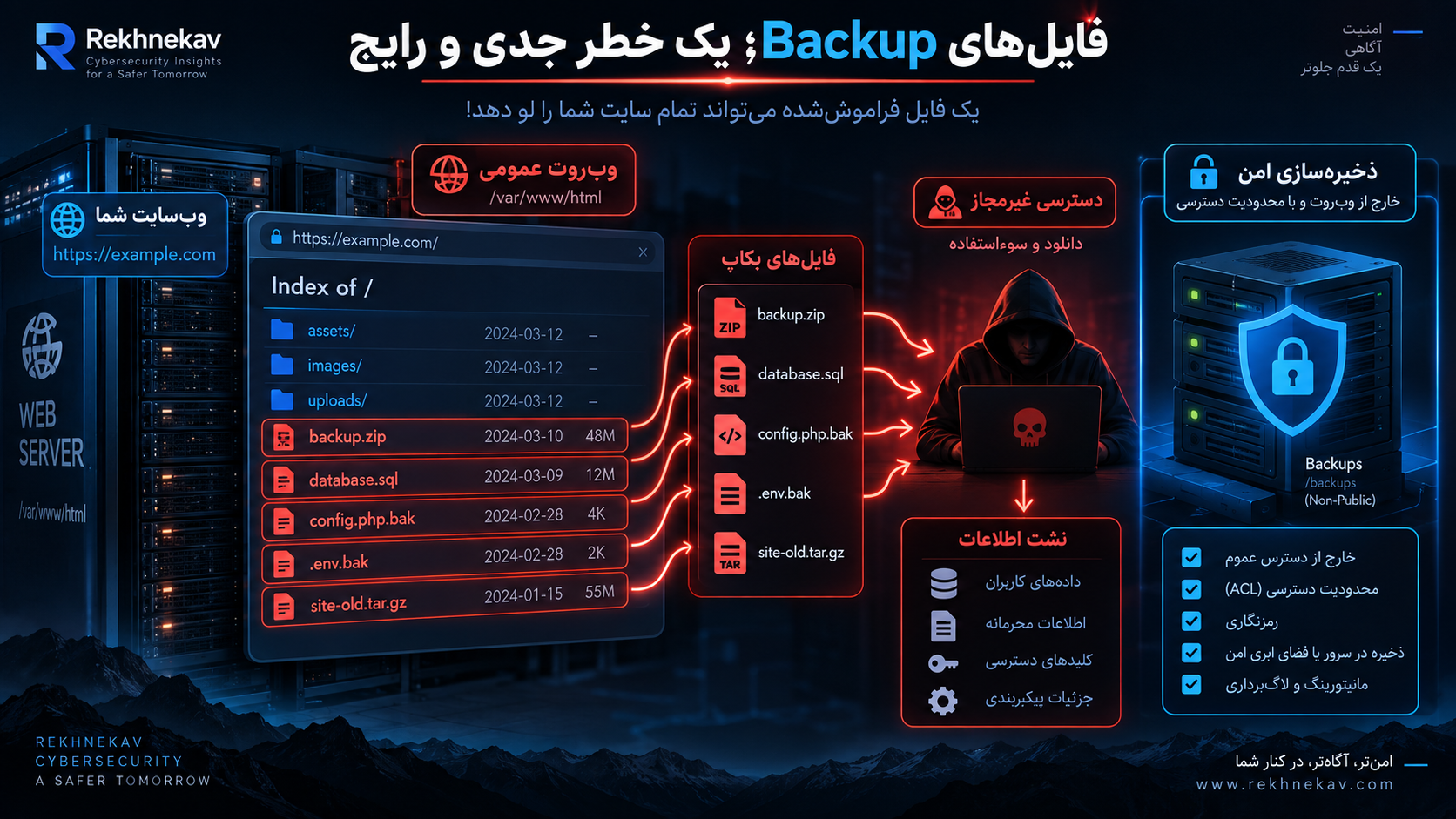 فایل‌های Backup؛ یک خطر جدی و رایج