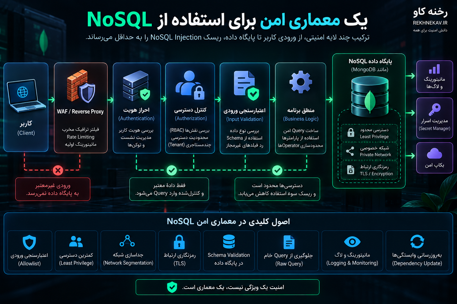 یک معماری امن برای استفاده از NoSQL
