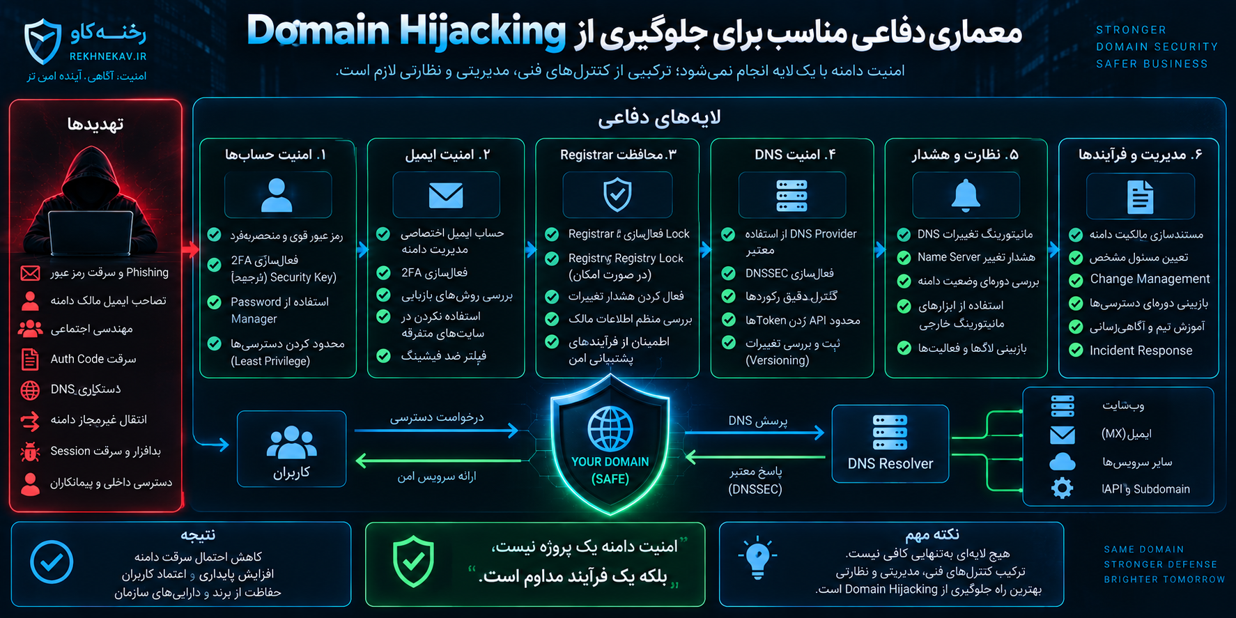 معماری دفاعی مناسب برای جلوگیری از Domain Hijacking