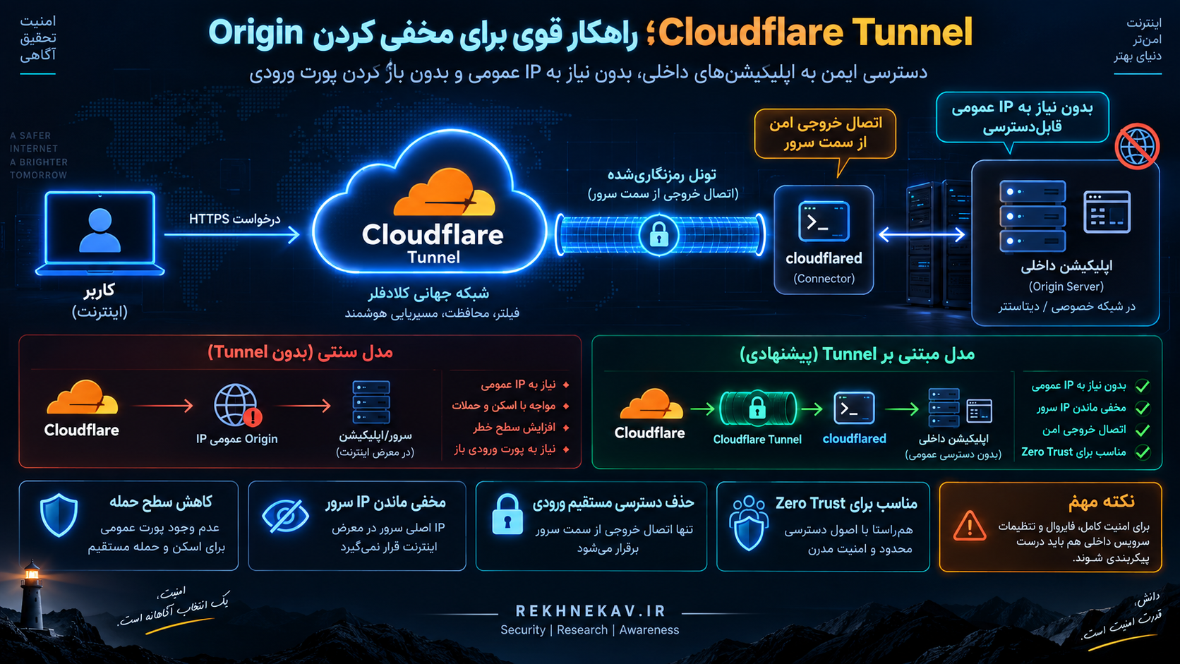 Cloudflare Tunnel؛ راهکار قوی برای مخفی کردن Origin