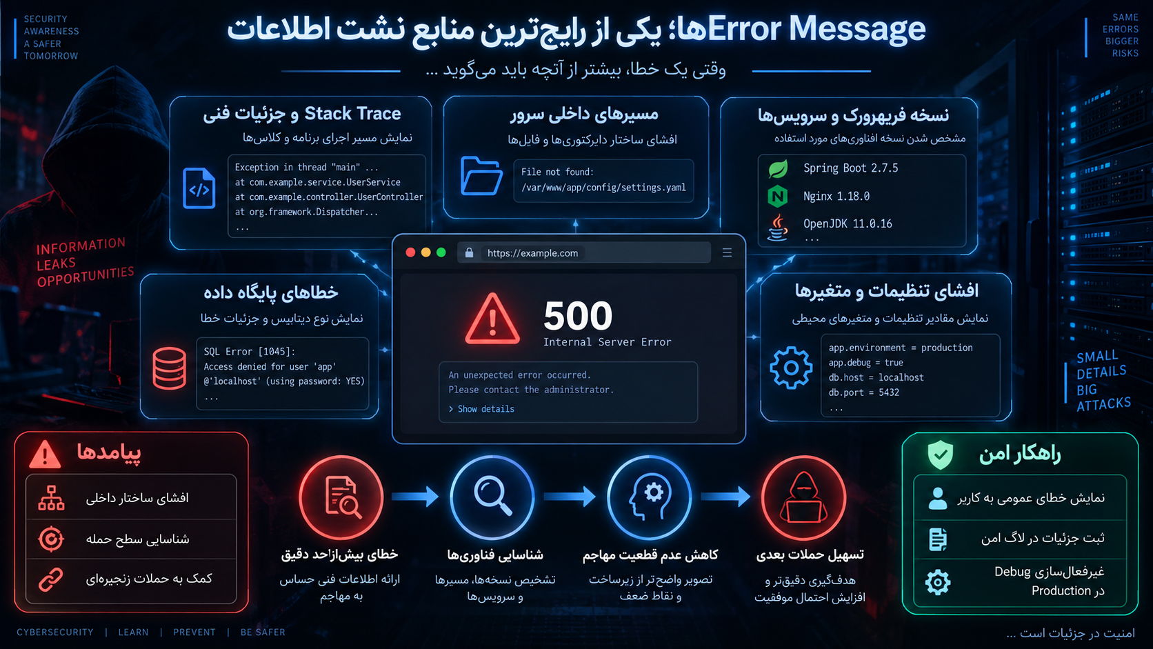 Error Messageها؛ یکی از رایج‌ترین منابع نشت اطلاعات