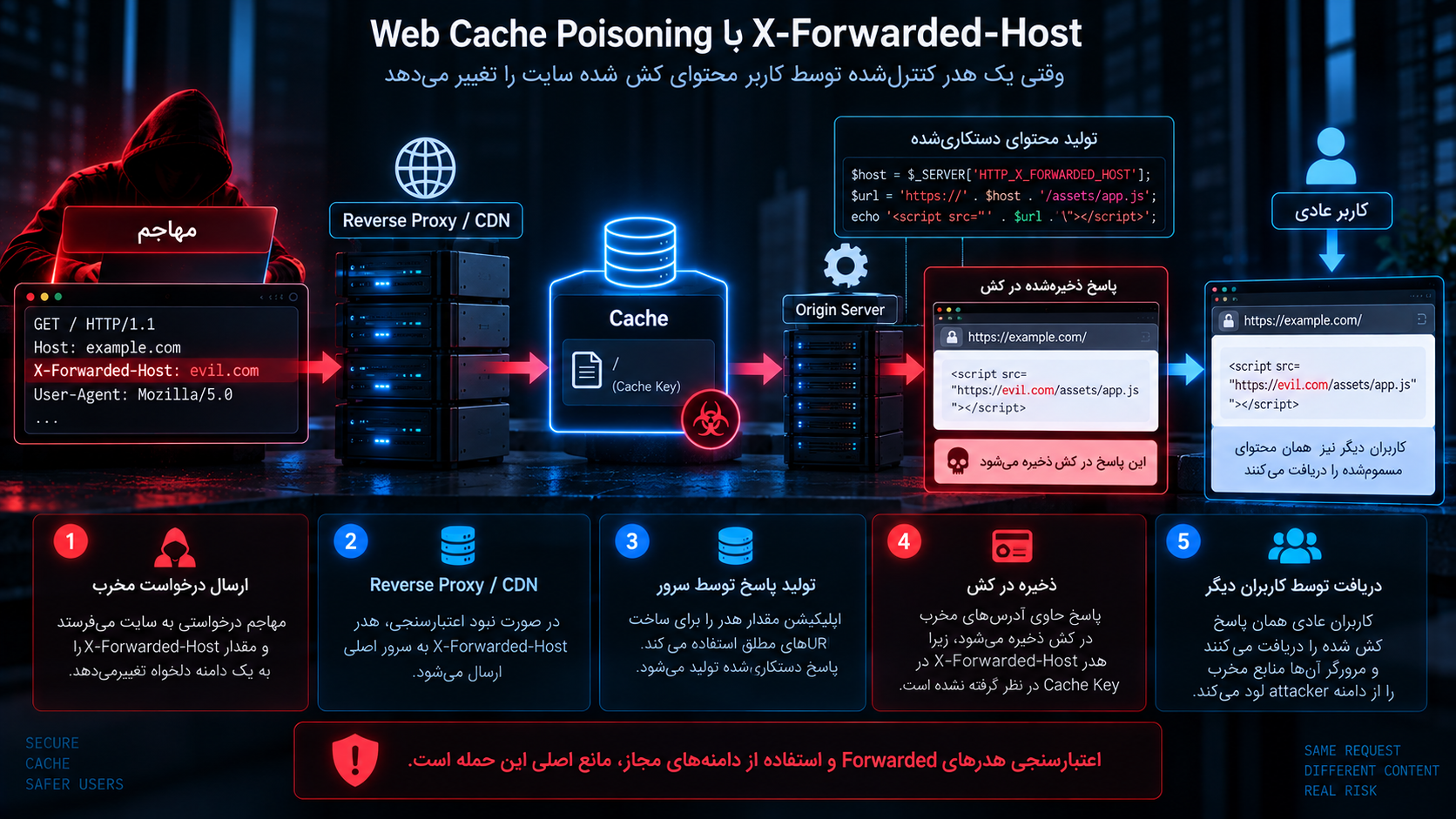 Web Cache Poisoning با X-Forwarded-Host