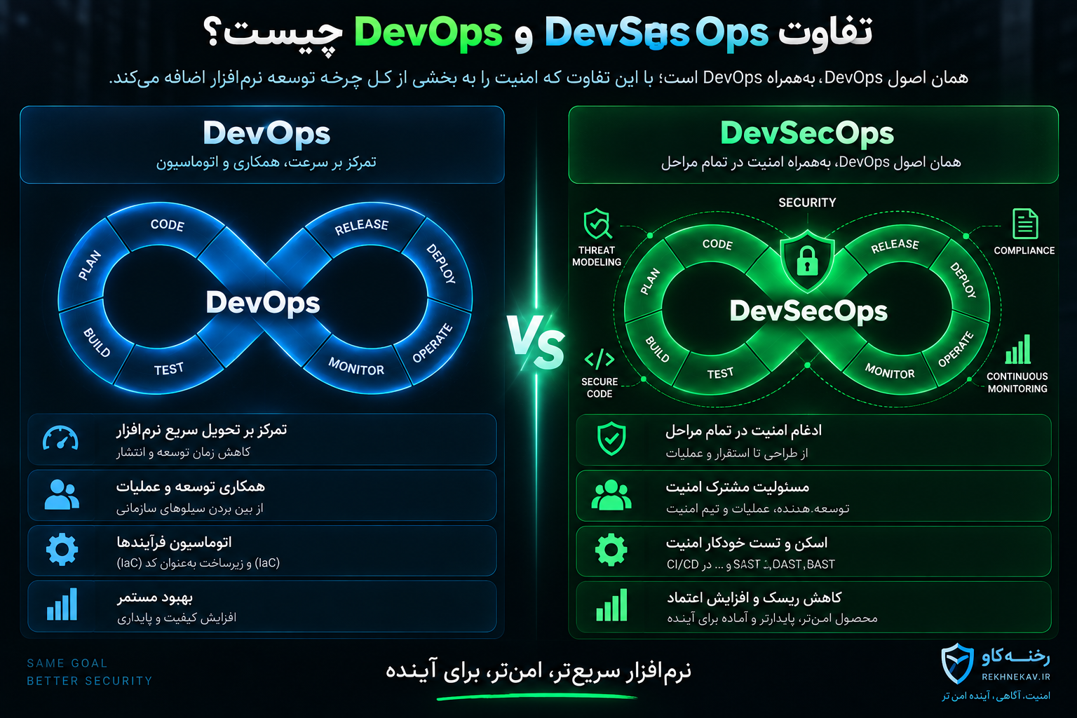 تفاوت DevOps و DevSecOps چیست؟