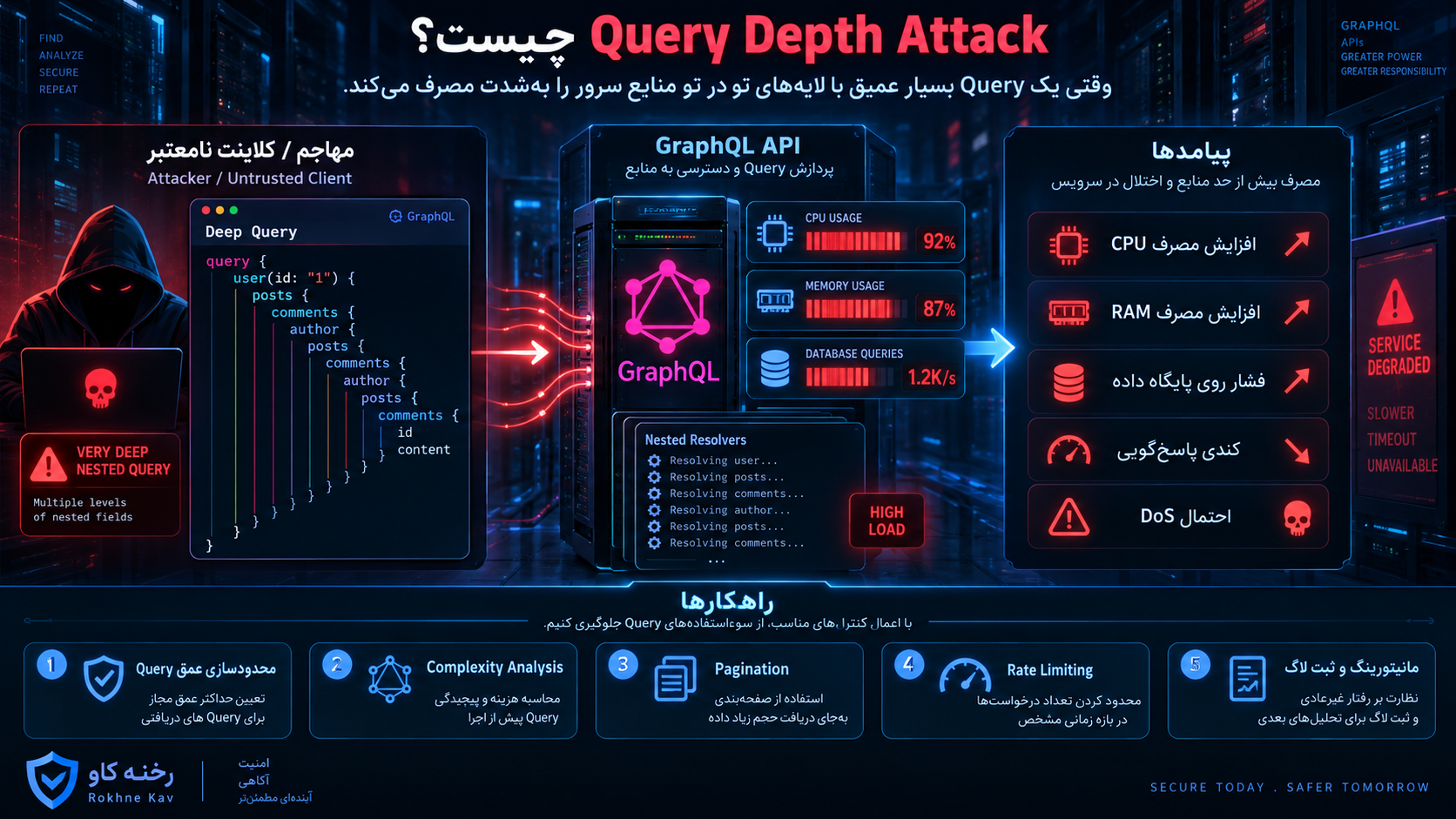 Query Depth Attack چیست؟