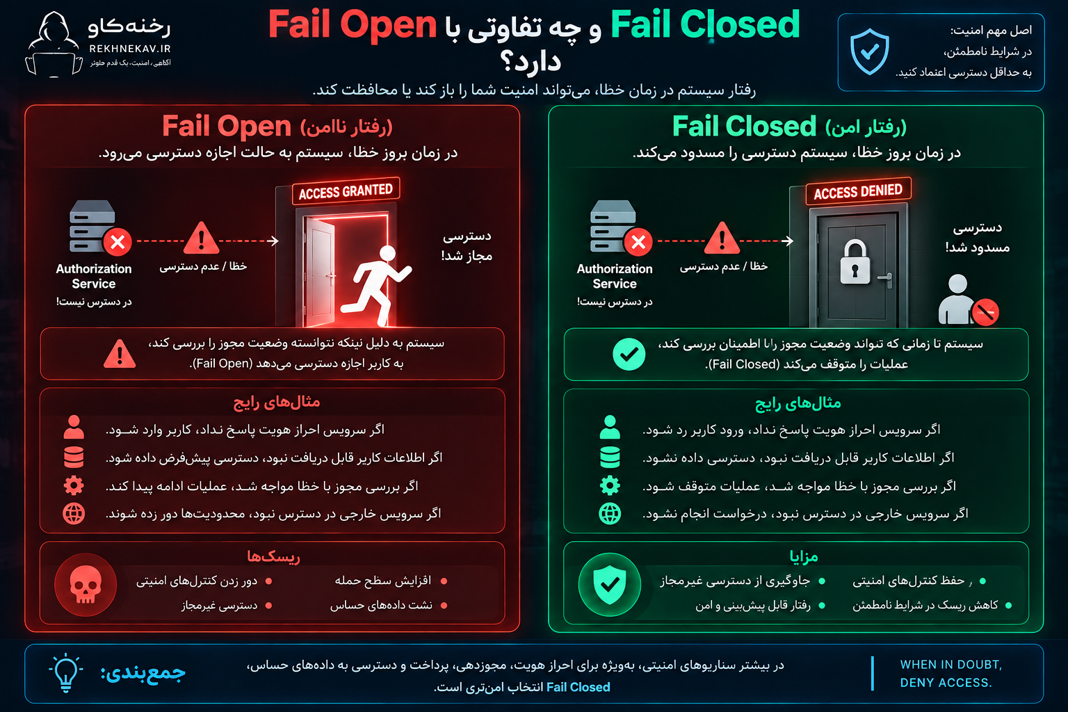 Fail Open چیست و چه تفاوتی با Fail Closed دارد؟