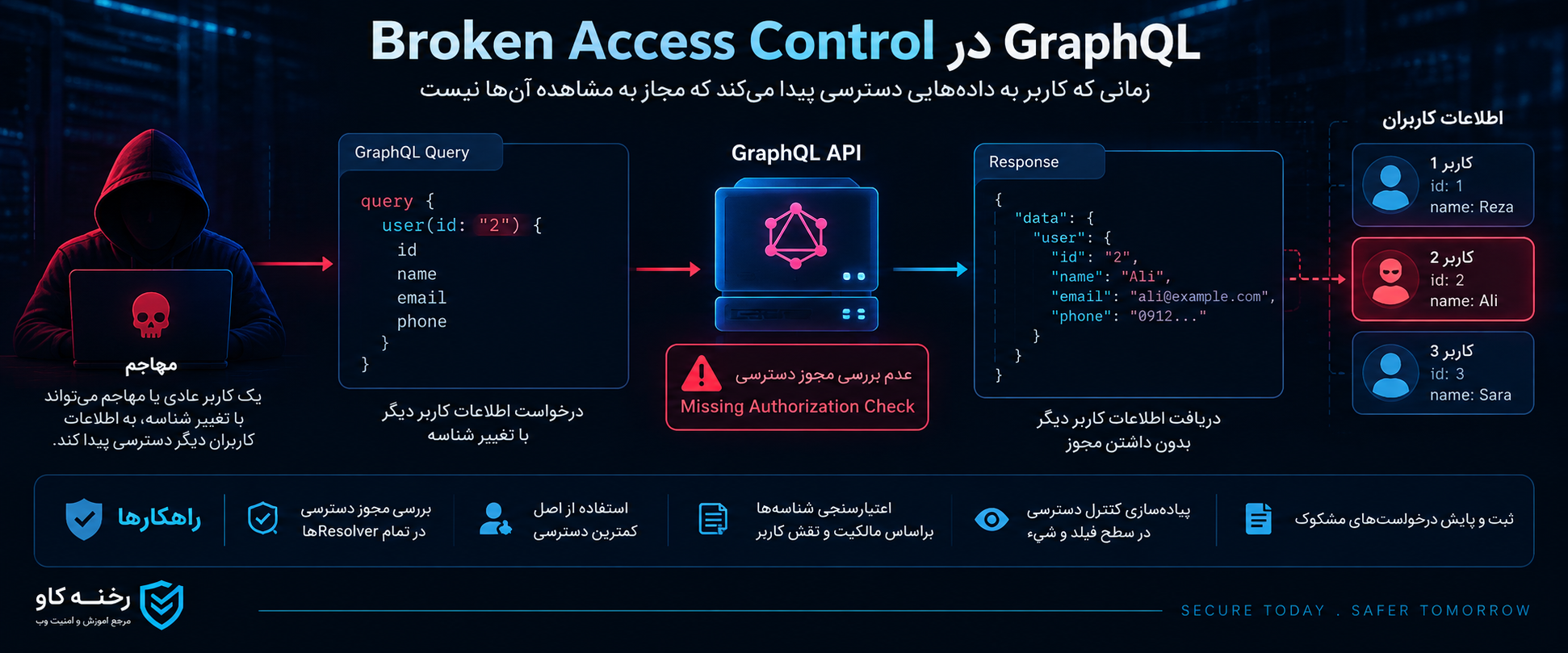 Broken Access Control در GraphQL