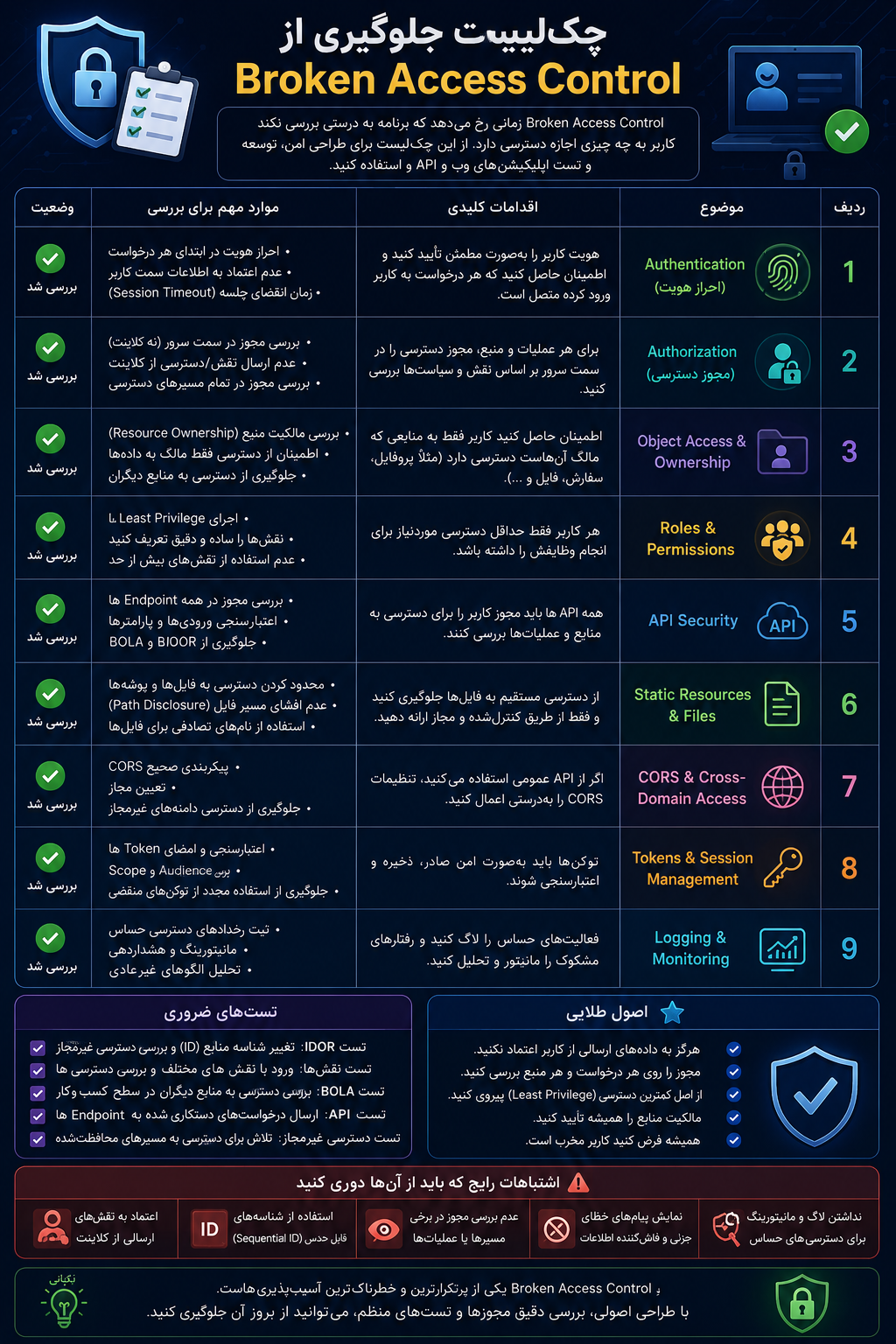 چک‌لیست جلوگیری از Broken Access Control