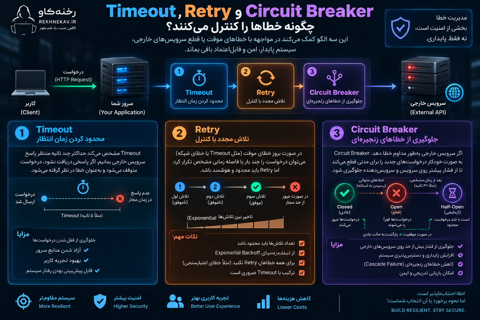 Timeout، Retry و Circuit Breaker چگونه خطاها را کنترل میکنند؟