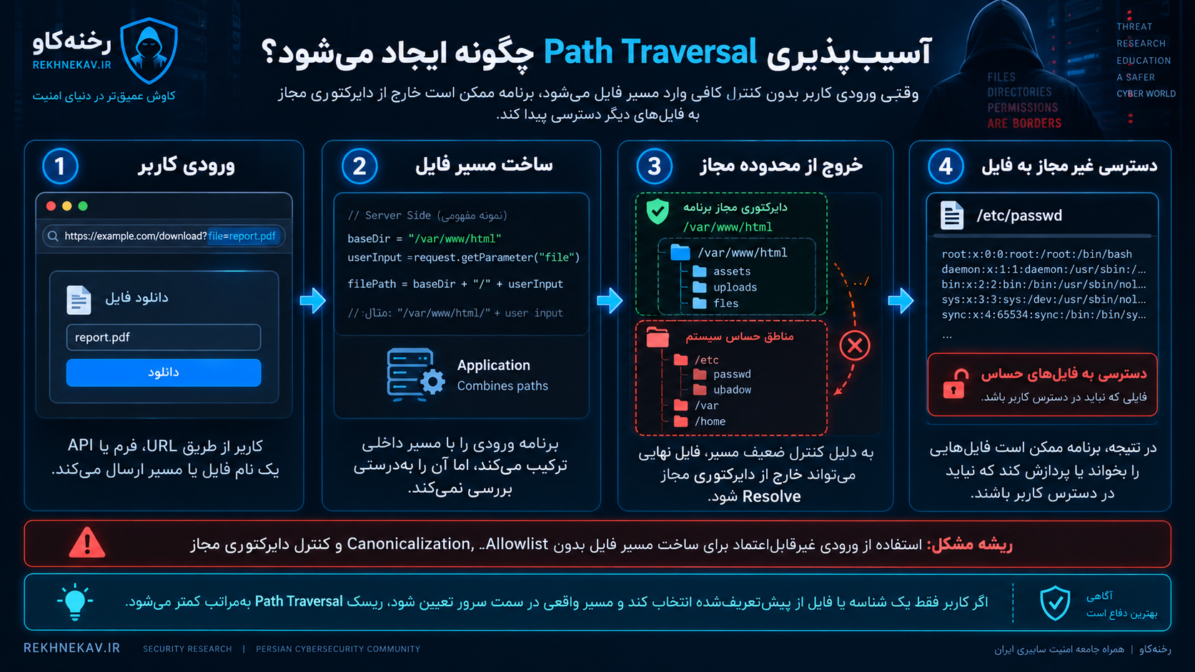 آسیب‌پذیری Path Traversal چگونه ایجاد می‌شود؟