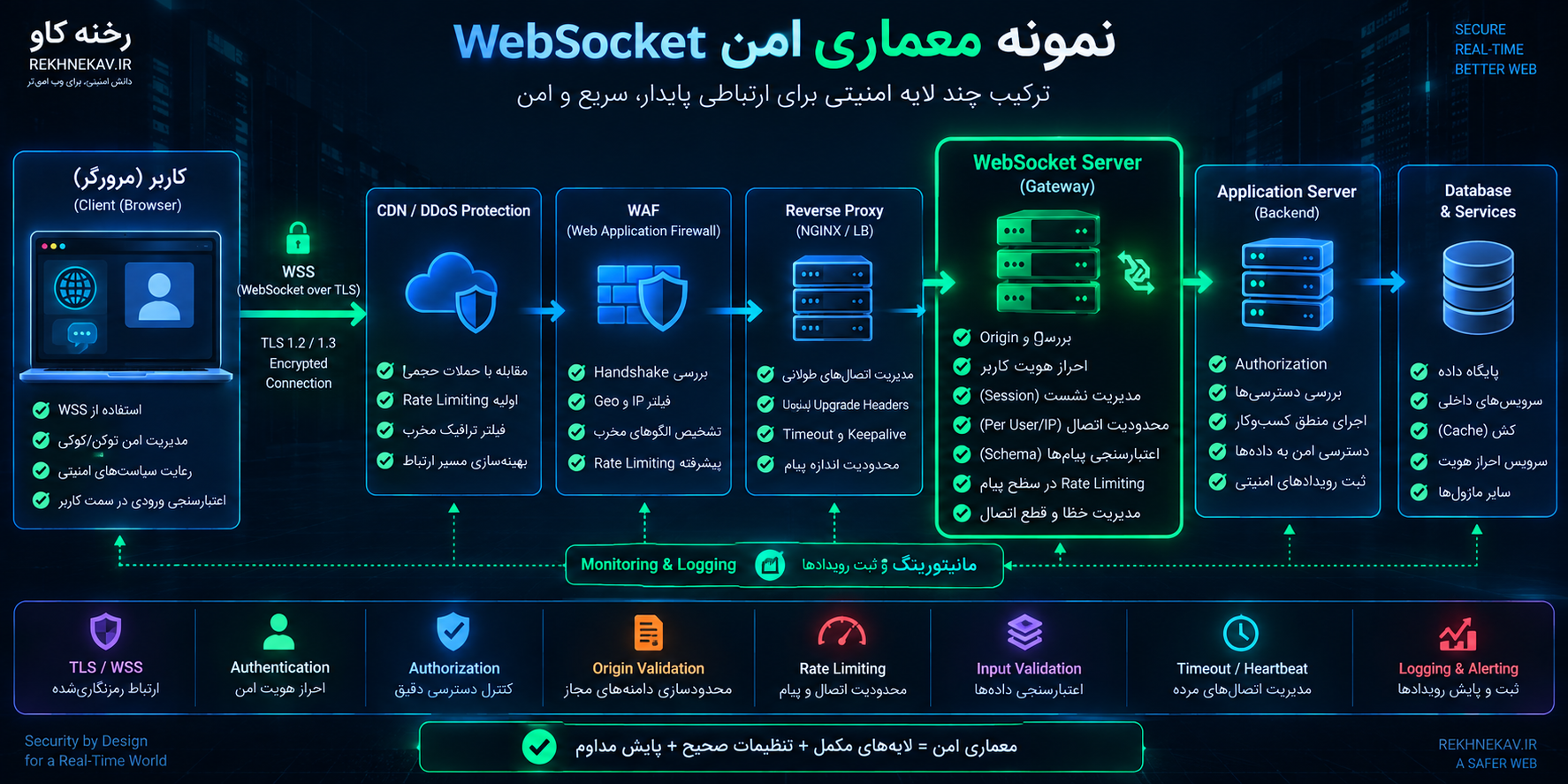 نمونه معماری امن WebSocket