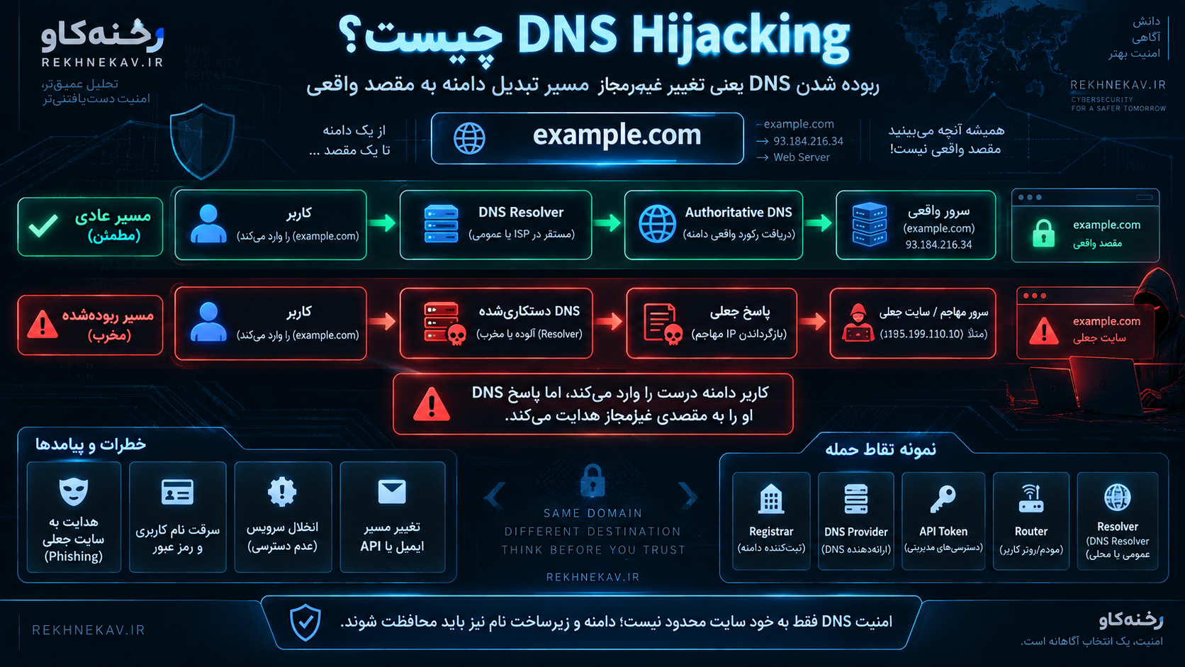 DNS Hijacking چیست؟