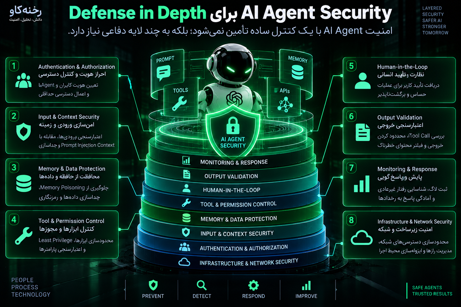Defense in Depth برای AI Agent Security
