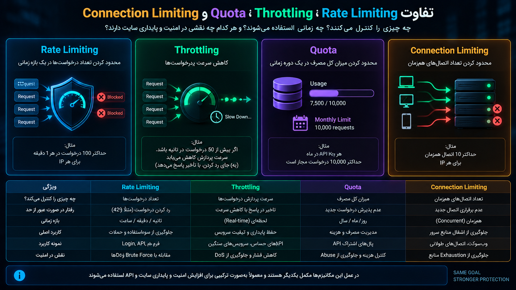 تفاوت Rate Limiting، Throttling، Quota و Connection Limiting