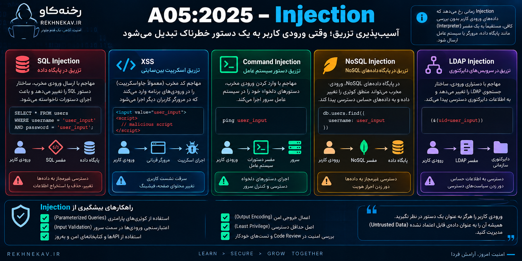 A05:2025 – Injection؛ آسیب‌پذیری تزریق