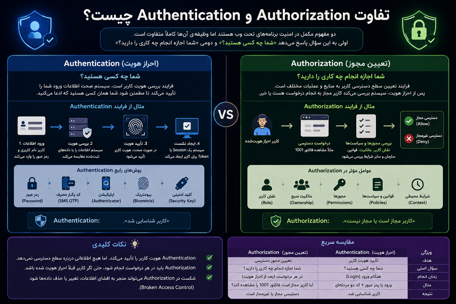 تفاوت Authentication و Authorization چیست؟