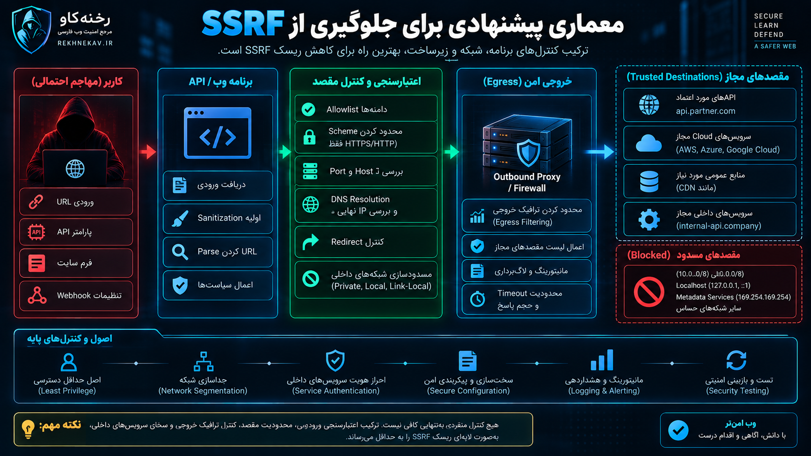 معماری پیشنهادی برای جلوگیری از SSRF