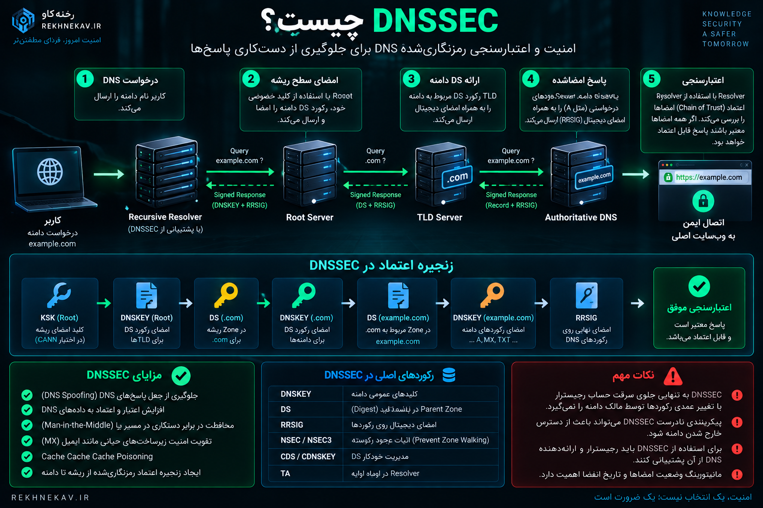 DNSSEC چیست؟