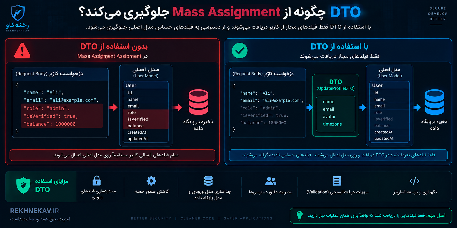 DTO چگونه از Mass Assignment جلوگیری می‌کند؟