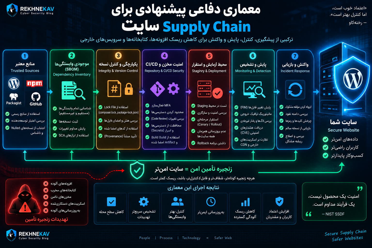 معماری دفاعی پیشنهادی برای Supply Chain سایت