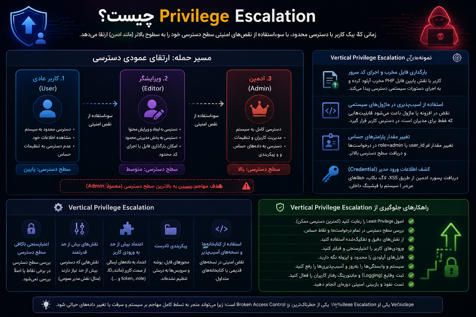 Vertical Privilege Escalation چیست؟