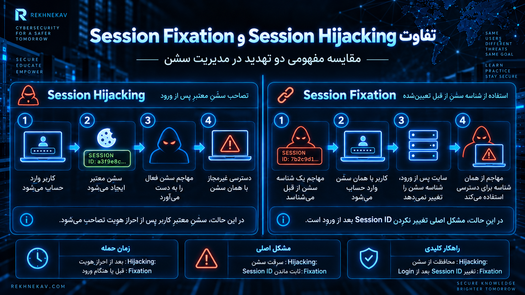 تفاوت Session Hijacking و Session Fixation چیست؟