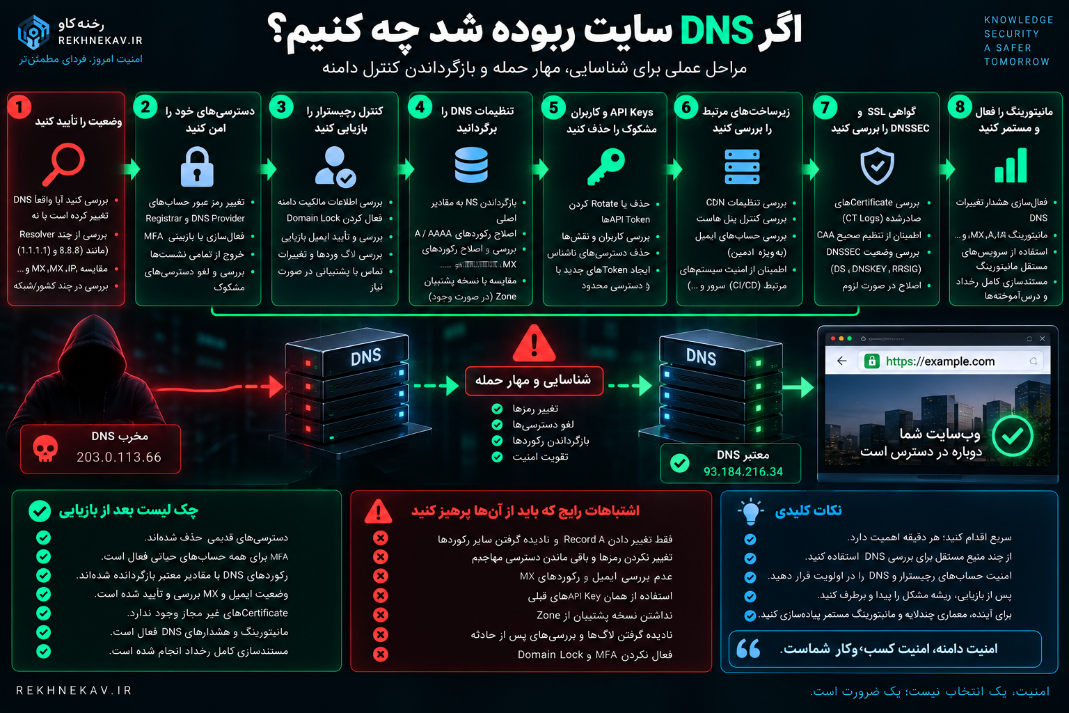 اگر DNS سایت ربوده شد چه کنیم؟
