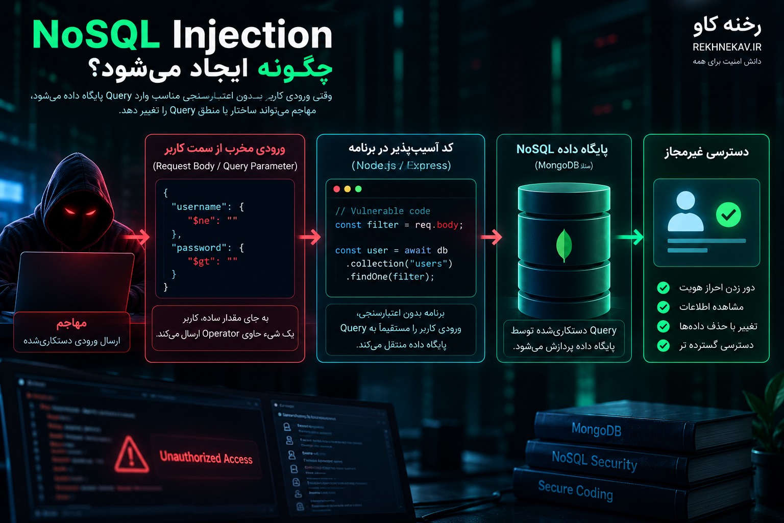 NoSQL Injection چگونه ایجاد میشود؟