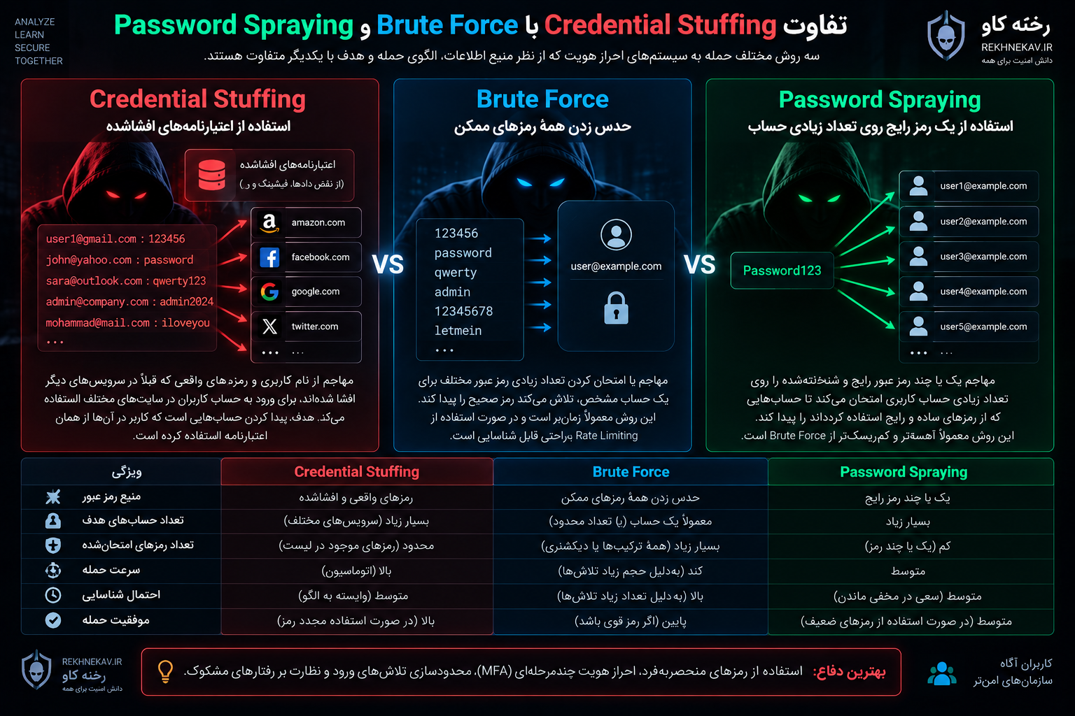تفاوت Credential Stuffing با Brute Force و Password Spraying