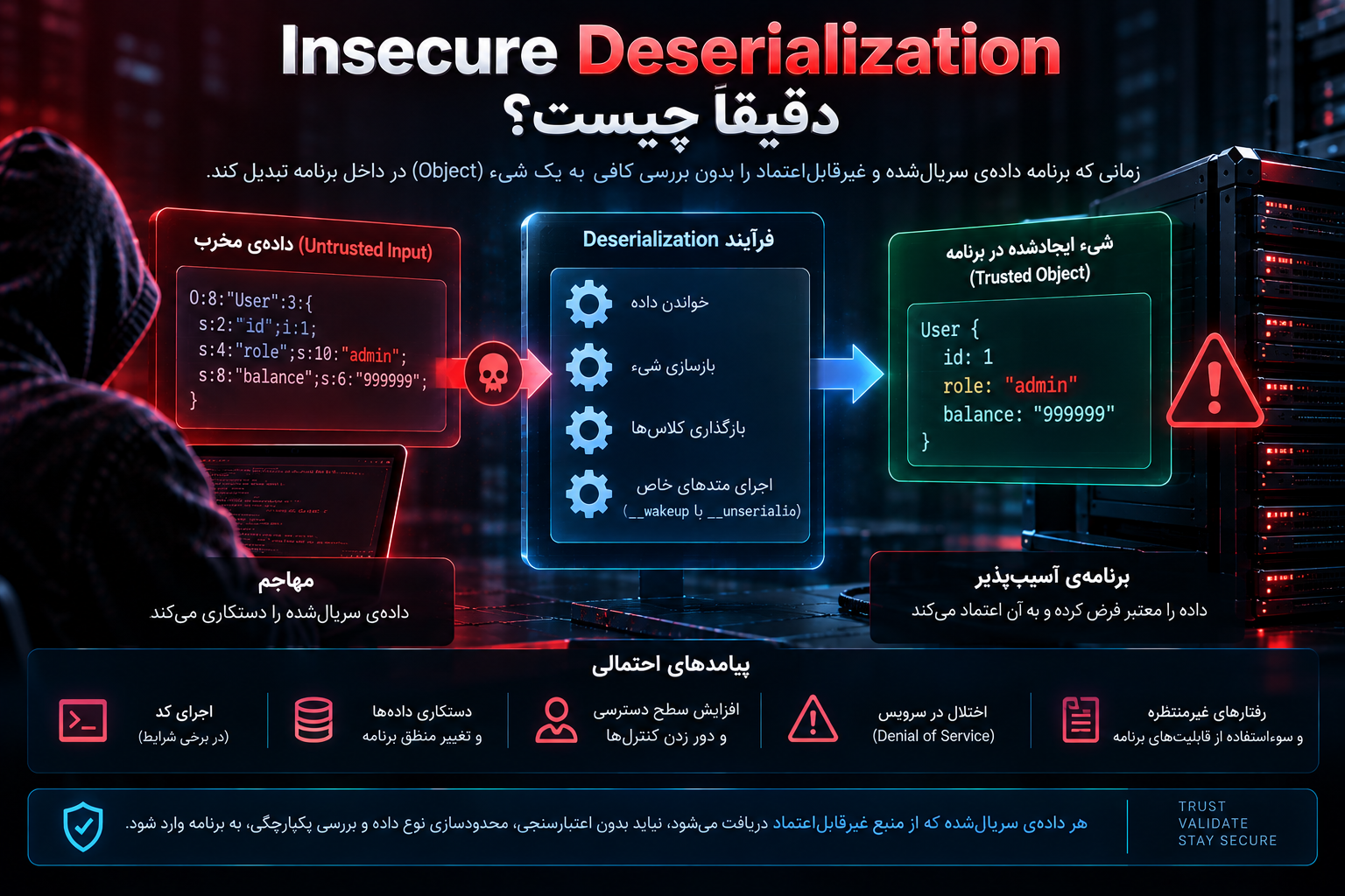 Insecure Deserialization دقیقاً چیست؟
