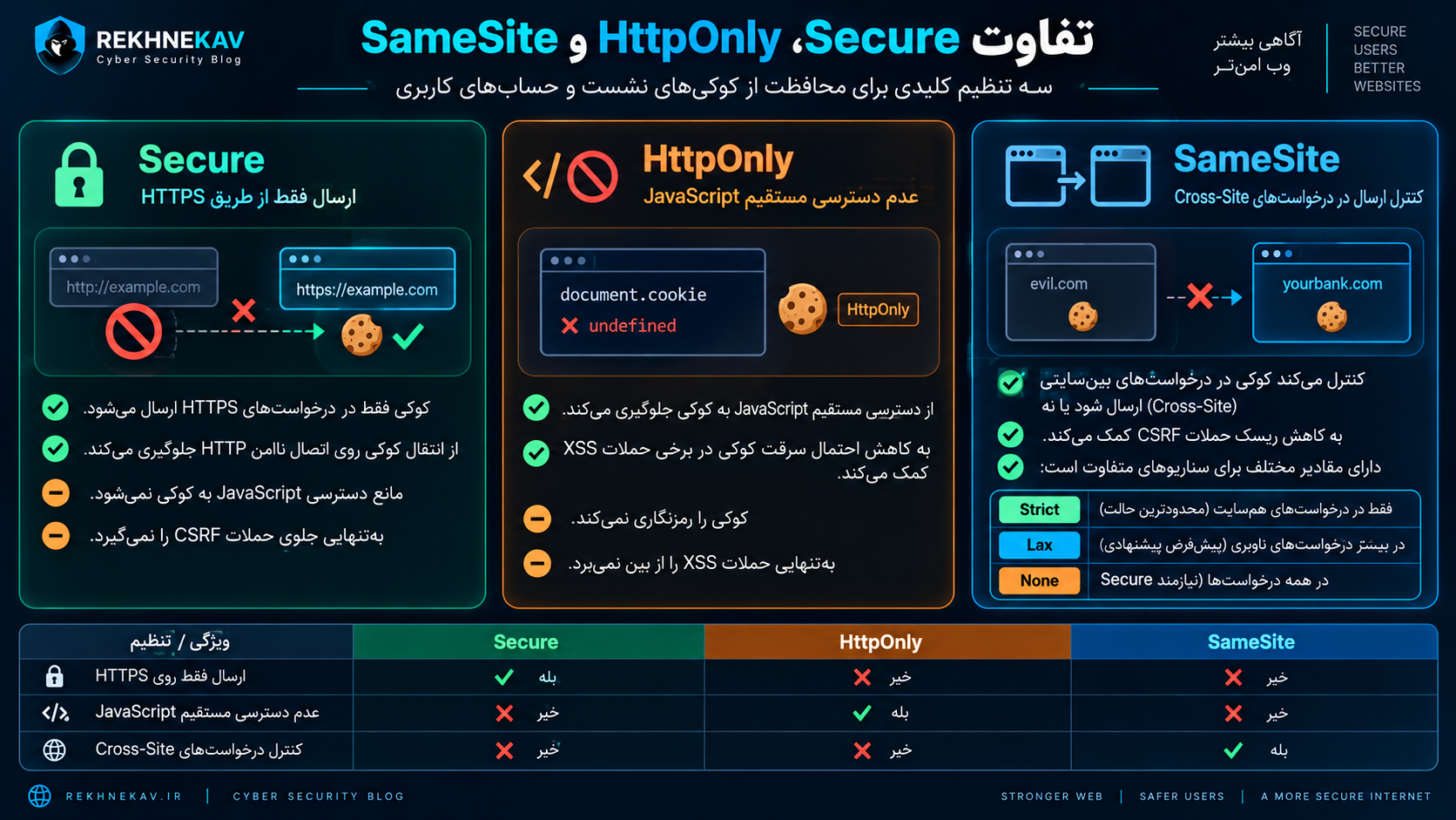 Secure، HttpOnly و SameSite چه تفاوتی دارند؟