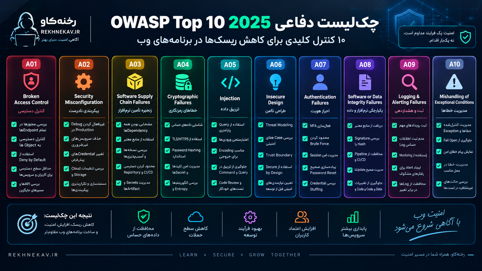 چک‌لیست دفاعی OWASP Top 10 2025