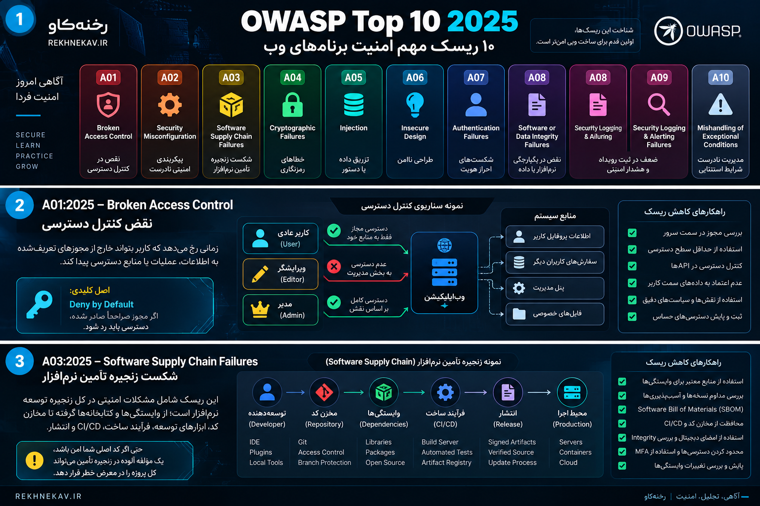A03:2025 – Software Supply Chain Failures؛ شکست زنجیره تأمین نرم‌افزار