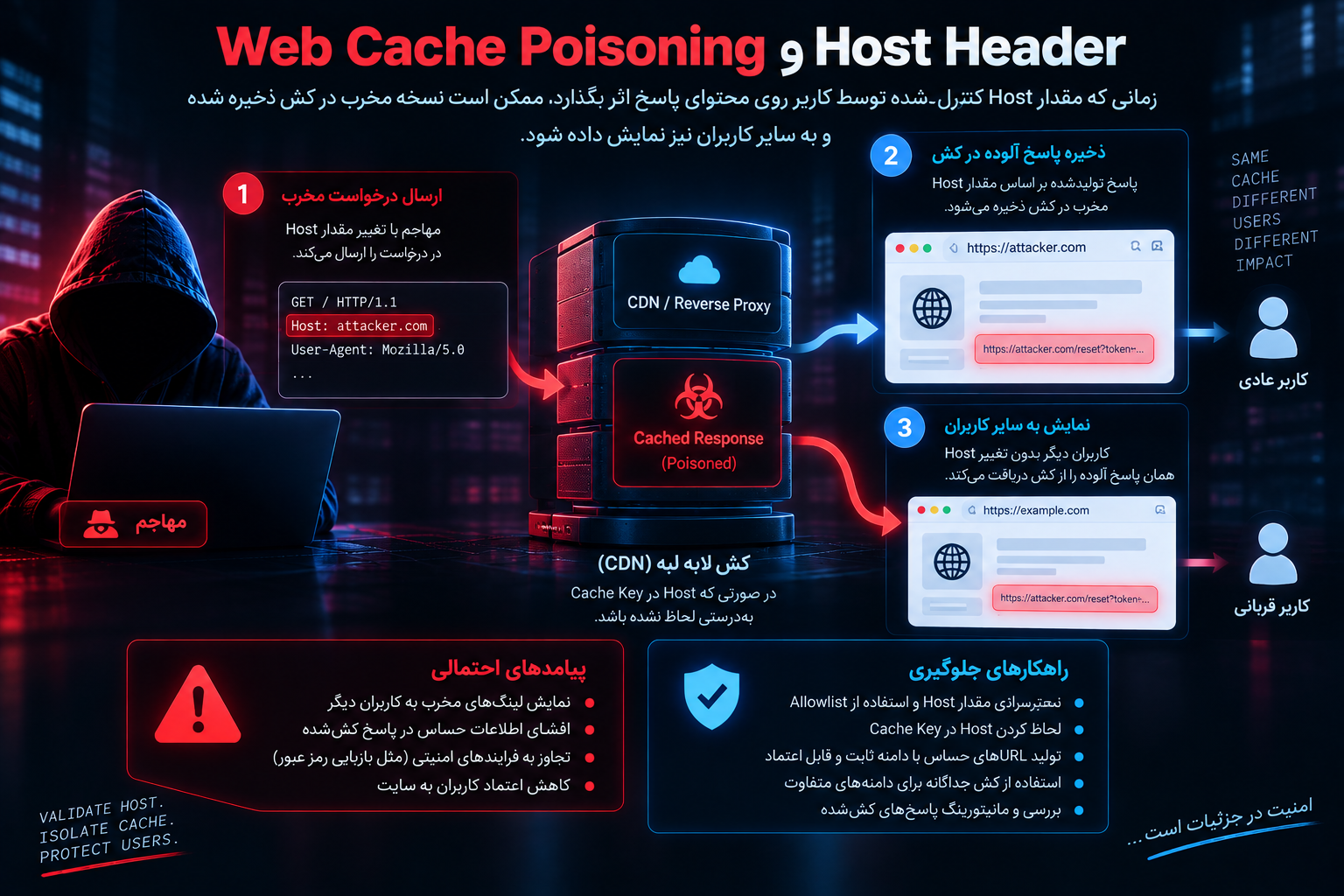 Web Cache Poisoning و Host Header
